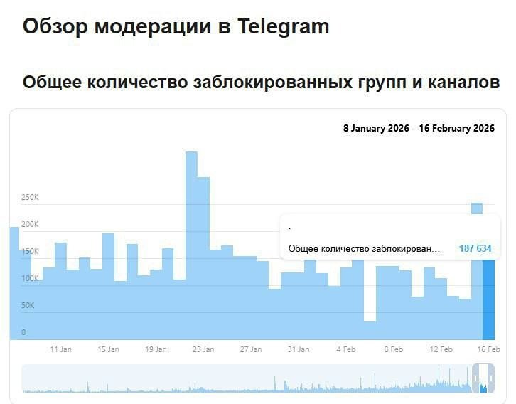 187 тысяч каналов и групп заблокировал Telegram за вчерашний день - данные на сайте мессенджера.Ранее доступ запретили более чем к 230 тысячам пабликов за нарушение правил мессенджера
