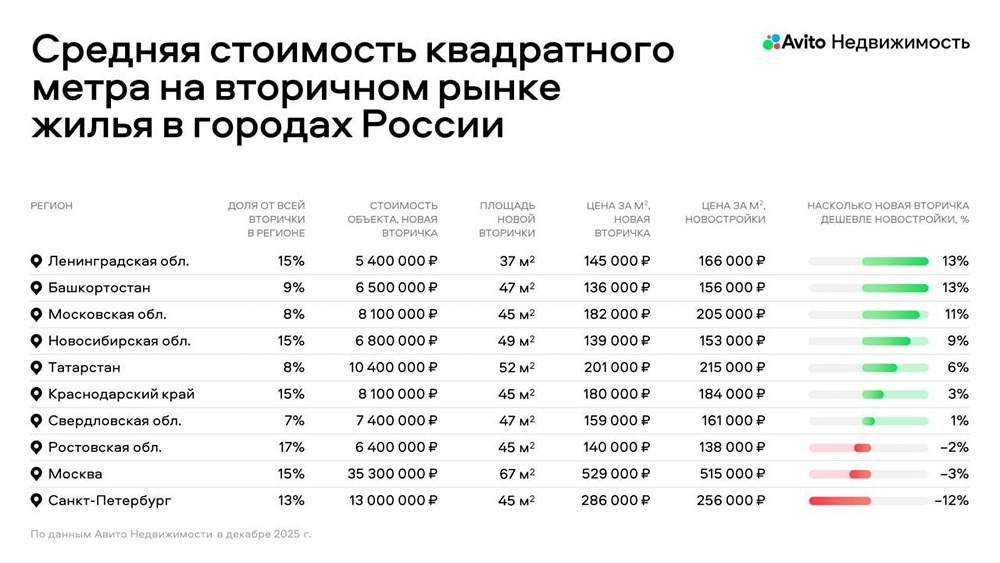 Новая вторичка: почему растёт спрос на свежее жильё до 3 лет?