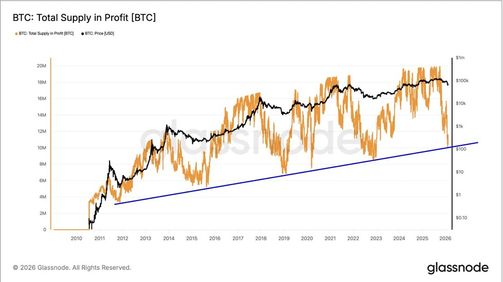 Технический и блокчейн анализ указывают на дно биткоина