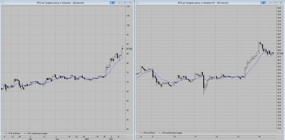 Медвежий треугольник на графике ВТБ: сигналы к продаже акций
