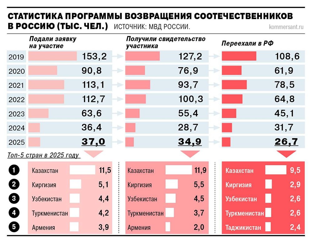 В 2025 году по программе добровольного переселения соотечественников в Россию переехали 26,7 тыс. человек. Это самый низкий показатель за последние 15 лет