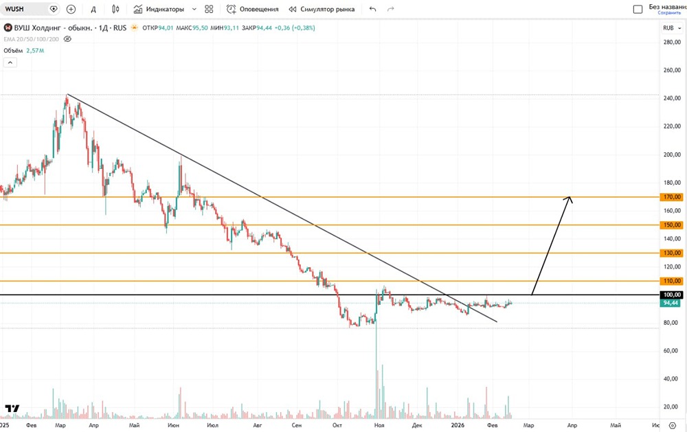 Когда начнут расти акции ВУШ и какие основные цели будут на 2026 год?