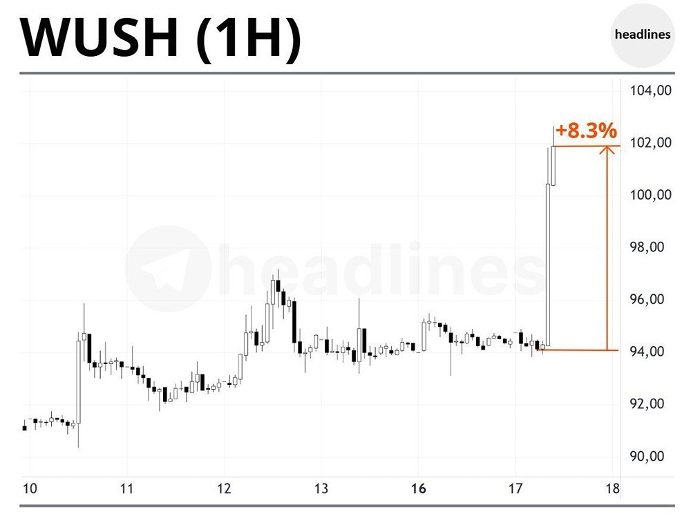 Акции Whoosh растут на более чем 8% за последние 3 часа