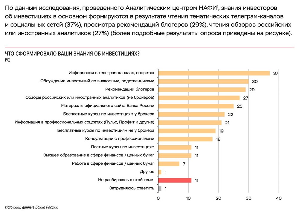Знания инвесторов об инвестиция в основном формируются в результате чтения тематических телеграмм-каналов и социальных сетей (37% опрошенных)