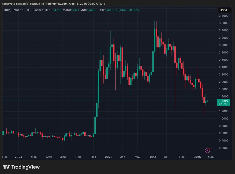 Standard Chartered снизил прогноз по XRP на 65% после обвала рынка