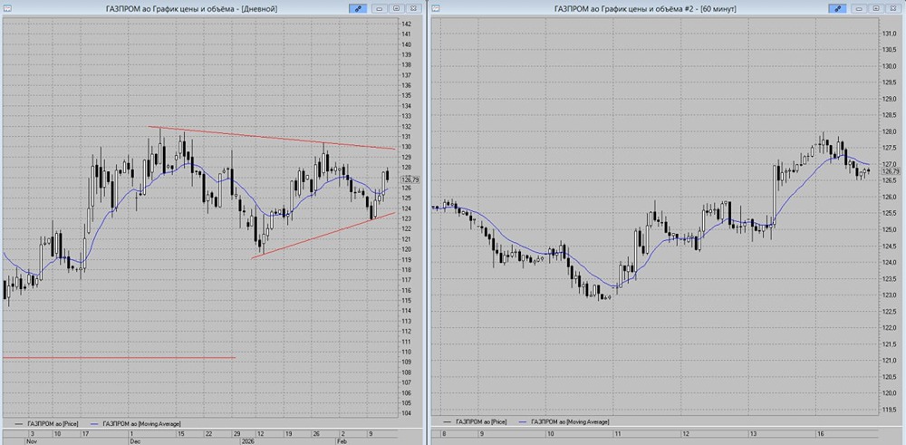 Коррекция в акциях Газпром: что говорят индикаторы?