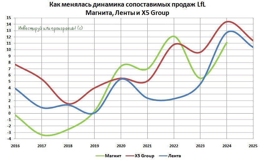 Финансовые итоги Ленты: за красивой статистикой скрываются риски