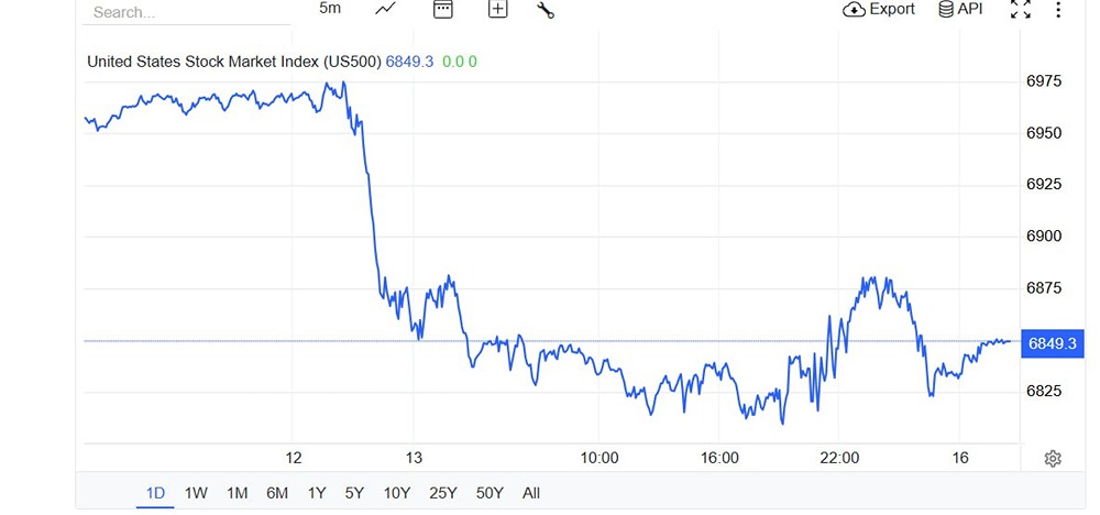 Уолл-стрит в минусе: индексы потеряли до 2,1% на фоне опасений по ИИ