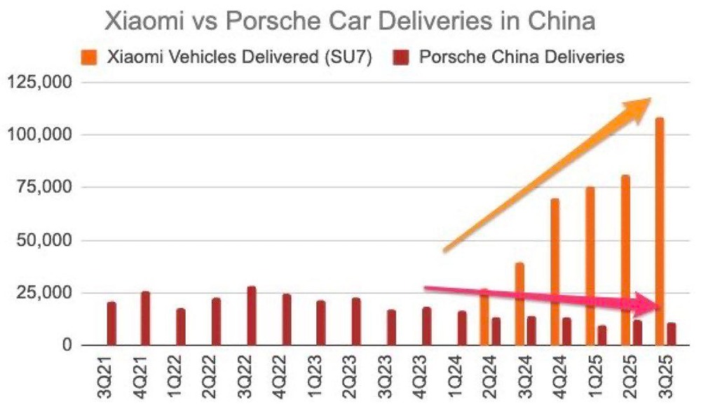 В Китае больше не покупают Porsche и предпочитают Xiaomi