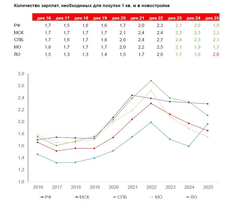 Льготная ипотека и цены на жильё: почему рынок ждёт коррекция на 25-35%?