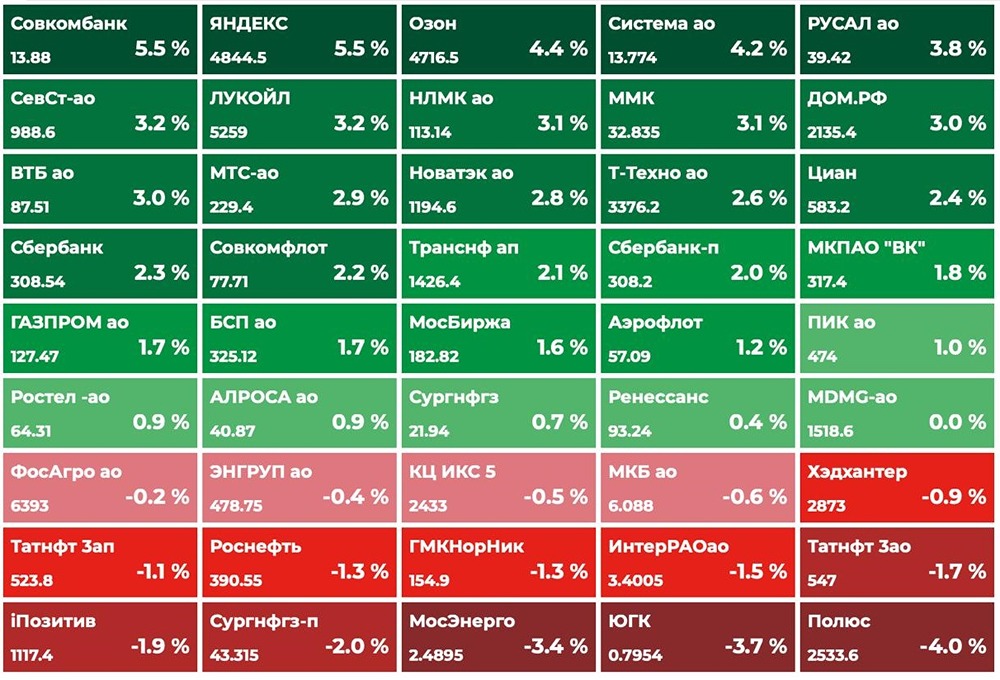 Рынок РФ: итоги пятницы и прогноз на неделю