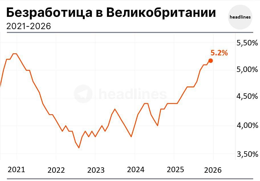Фунт стерлингов упал, поскольку уровень безработицы в Великобритании достиг самого высокого уровня за пять лет