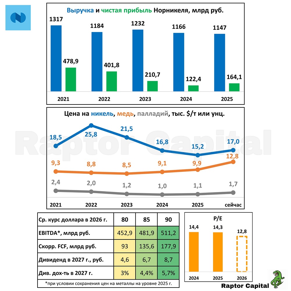 Прогноз акций Норникель: что важнее – цены на металлы или курс рубля?