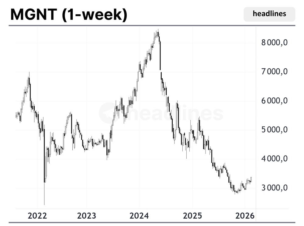 Акции Магнита растут: какие факторы поддерживают потенциал развития компании