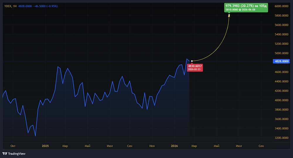 Стоит ли инвестировать в акции «Яндекса» после сильного отчета?