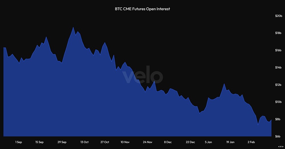 Открытый интерес по фьючерсам CME BTC за последние 4 месяца снизился с 18,67 млрд долларов до 7,94 млрд долларов, что составляет падение на -57%