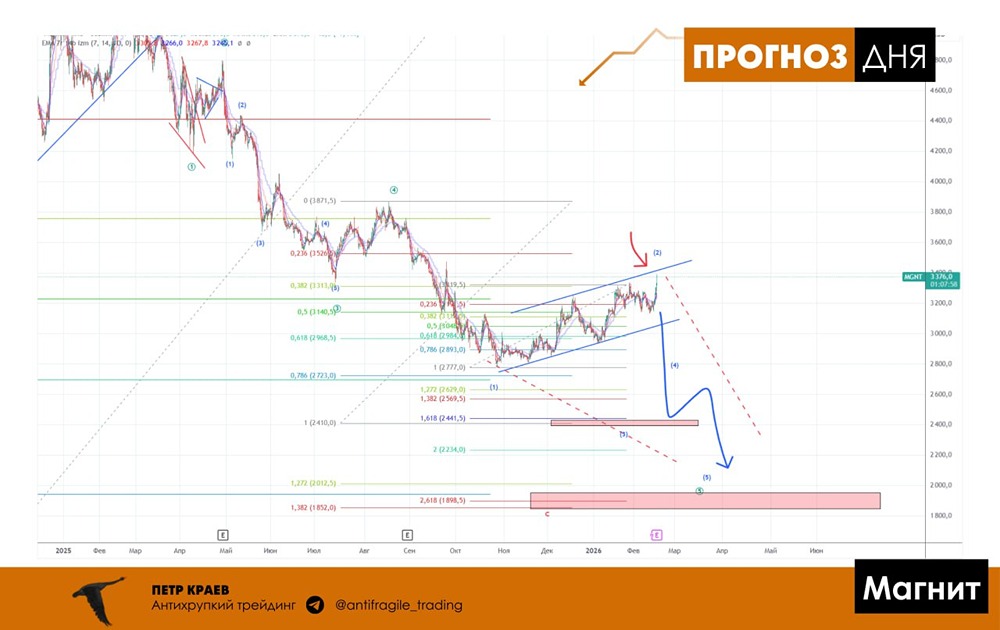 Технический анализ акций Магнит: нисходящий тренд или начало роста?