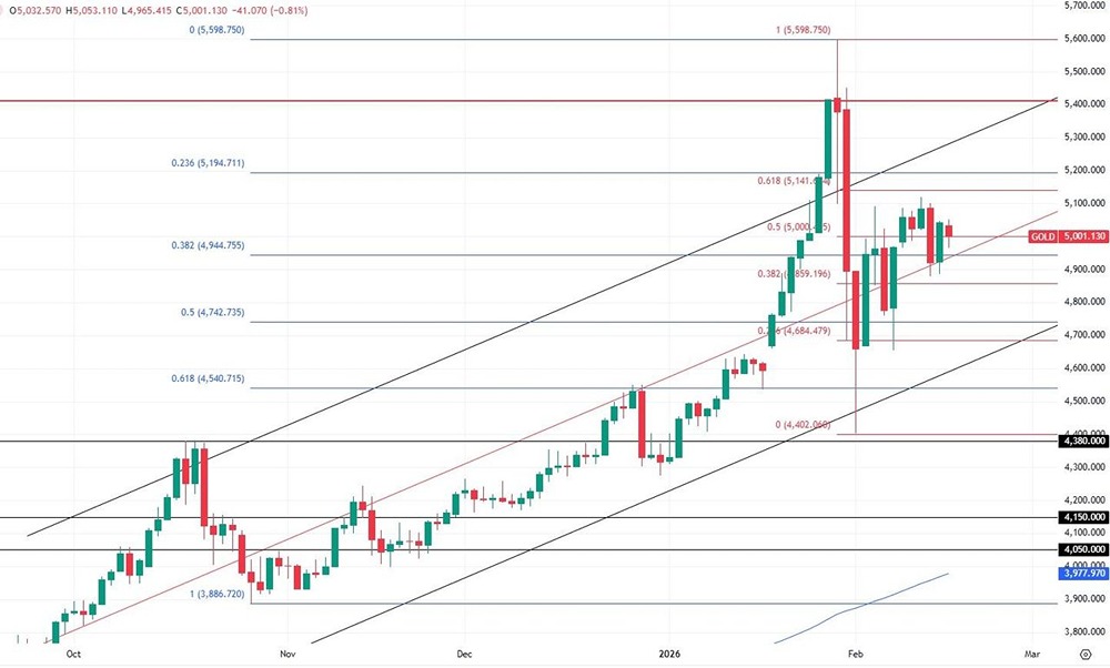 Золото у отметки $5000: сохранится ли бычий тренд после коррекции?