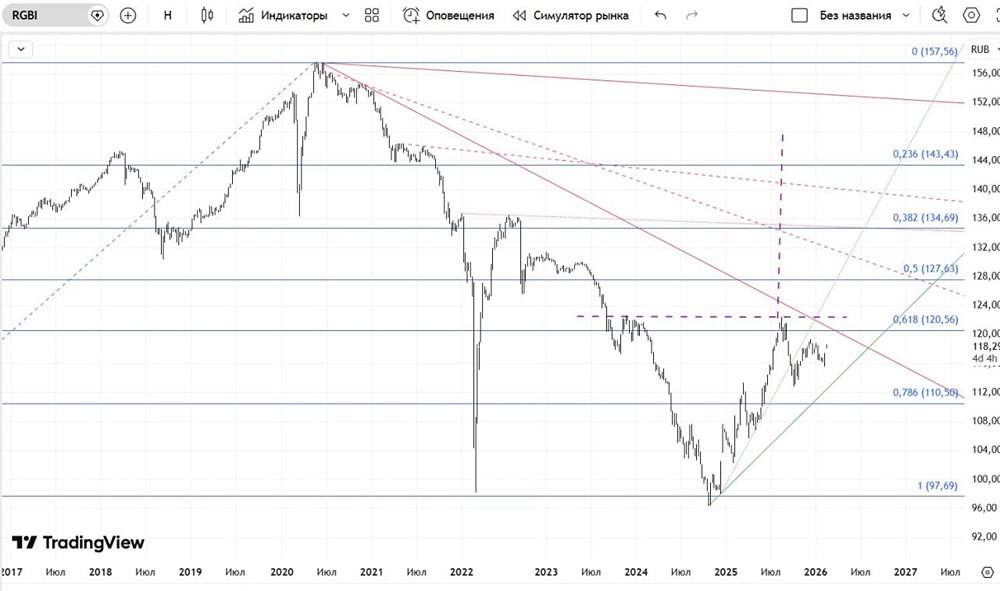 Почему растёт RGBI и стоит ли сейчас покупать ОФЗ: технический и фундаментальный анализ
