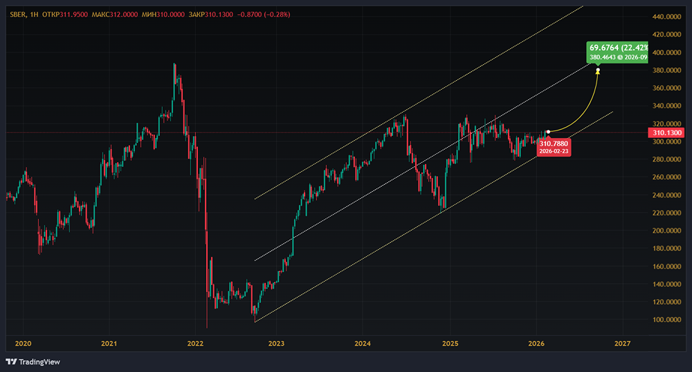 Почему акции Сбербанка не растут, несмотря на рекордную прибыль?