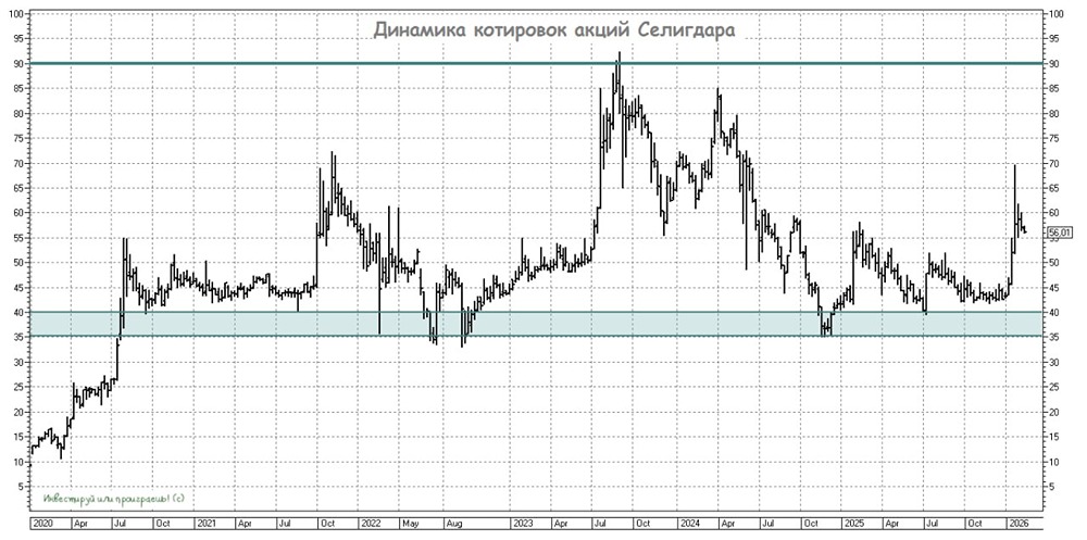 Акции Селигдар: рекордные показатели и перспективы роста до 2030 года