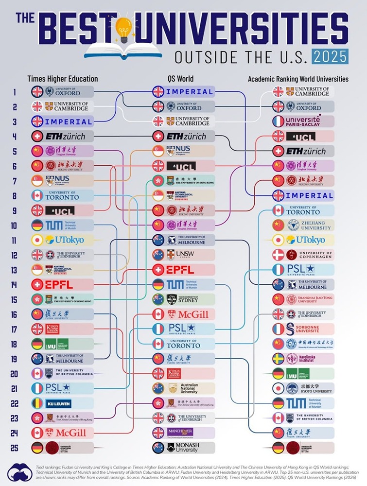 Лучшие университеты за пределами США