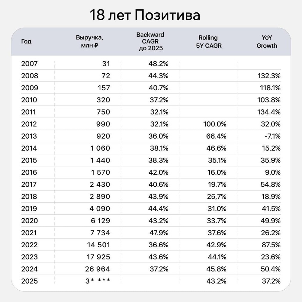 Выручка Positive Technologies за последние 18 лет выросла более чем в 1000 раз — сооснователь компании Юрий Максимов решил "покрутить с нейронкой динамику выручки"