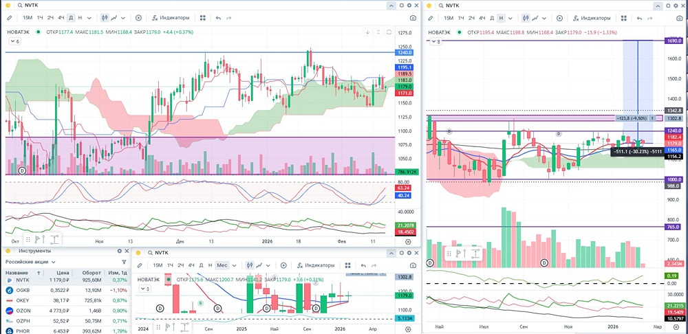 Как НОВАТЭК справился с вызовами 2025: полный разбор финансовых результатов