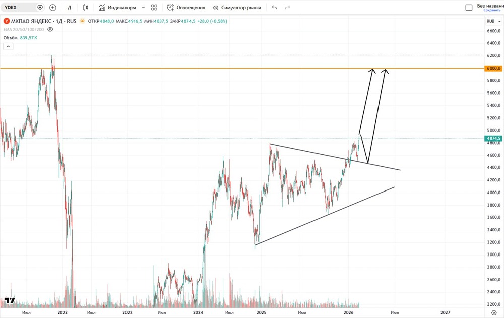 Какие среднесрочные цели по акциям Яндекса видят трейдеры?