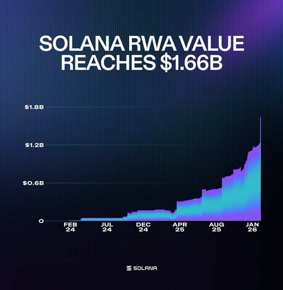 Официально стоимость активов SOL RWA превысила 1,66 млрд долларов