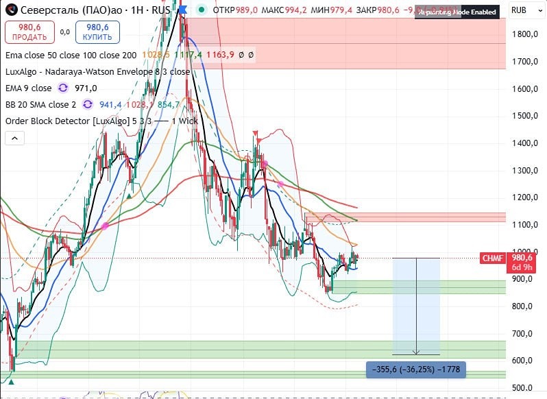 Акции Северсталь: почему сейчас не лучшее время для входа в позицию