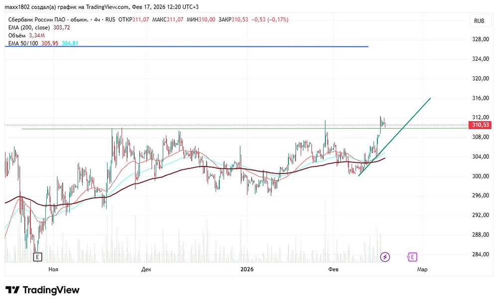 Торговые сигналы по акциям Сбера: цели и риски по акциям в ближайшей перспективе
