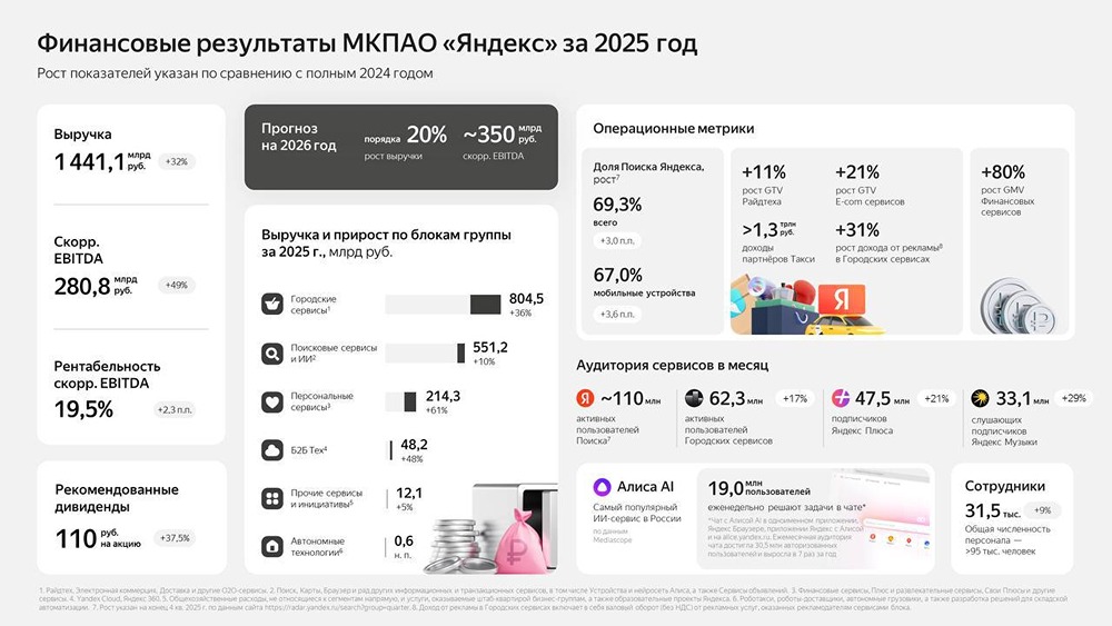 Финансовые итоги Яндекса: рост выручки на 32%, дивиденды +37,5%