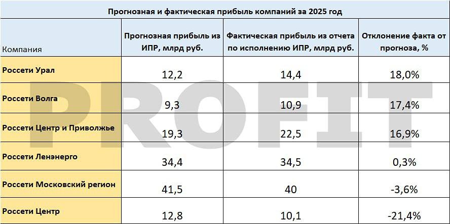 Дивидендный потенциал дочек Россетей на 2026 год: анализ отчёта ИПР