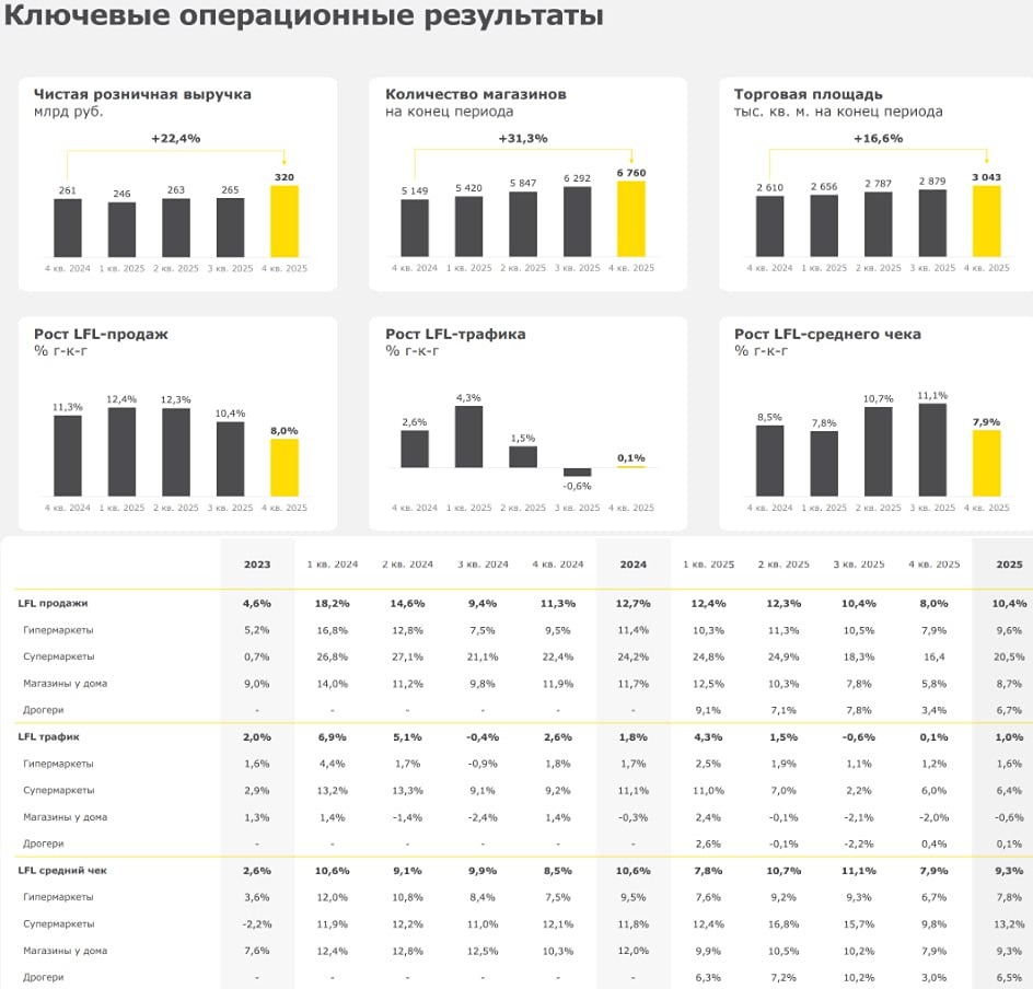 Лента 2026: анализ финансовых результатов и перспективы роста