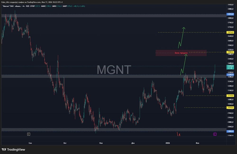 Акции Магнит: фундаментальный и технический анализ перед отчётом