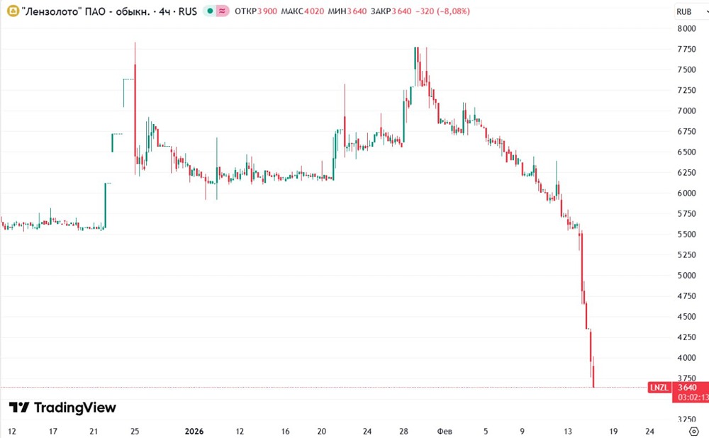 Мосбиржа запускает дискретный аукцион по акциям Лензолота из-за резкого падения котировок более чем на 20%. Торги возобновятся в 12:18