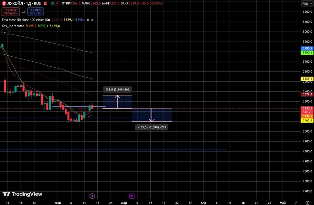 Акции Лукойл: ключевые факторы роста и риски на февраль 2026 года