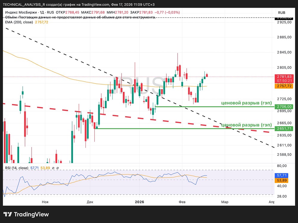 Торговые уровни индекса Мосбиржи: где искать точки входа?