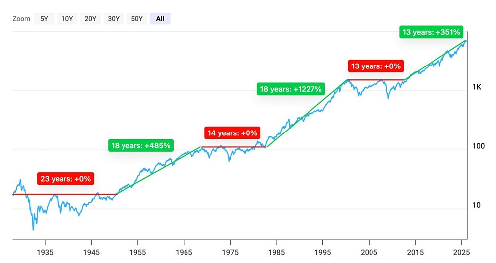 SP500 возвращается с 1927 года. В среднем, два десятилетия роста сменяются полутора десятилетиями нулевой отдачи