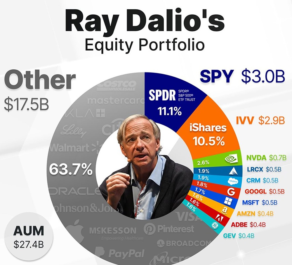 Последнее обновление инвестиционного портфеля компании Bridgewater: основатель Рэй Далио