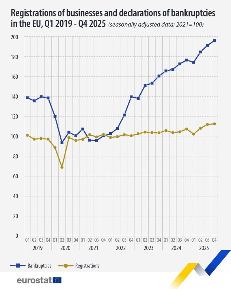 Евросоюз бьёт рекорды по банкротствам компаний