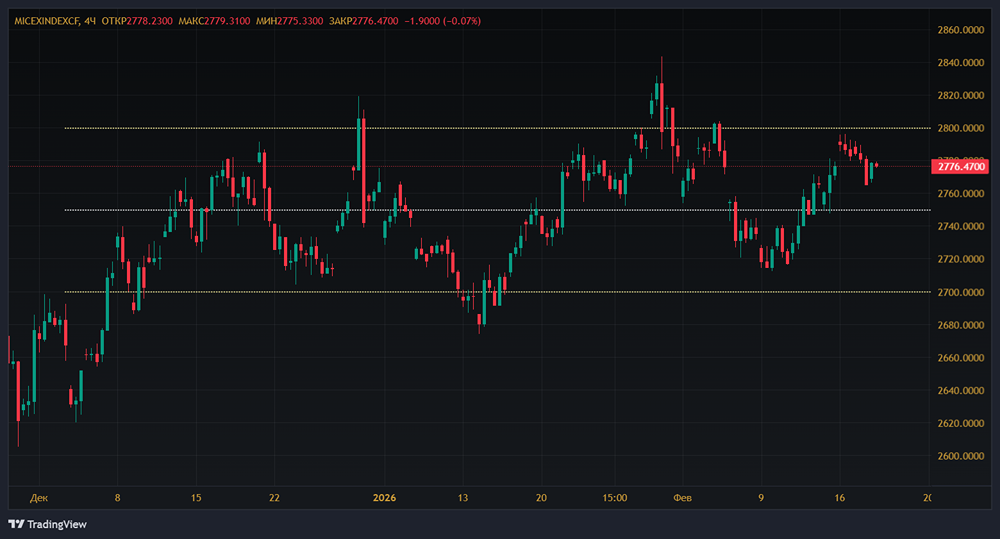 Что мешает индексу МосБиржи пробить уровень 2800 пунктов и какие новости могут изменить ситуацию на рынке?