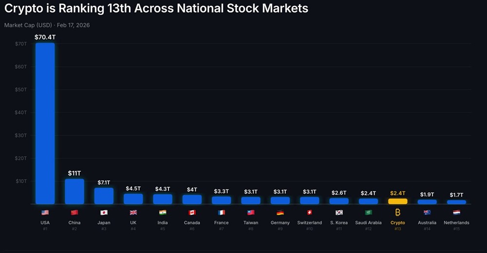 Криптовалюты не существовали 16 лет назад. Сейчас они крупнее фондовых рынков Австралии и Нидерландов
