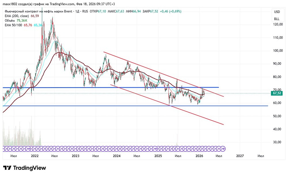 Геополитическая напряженность и цены на нефть: что говорят графики?
