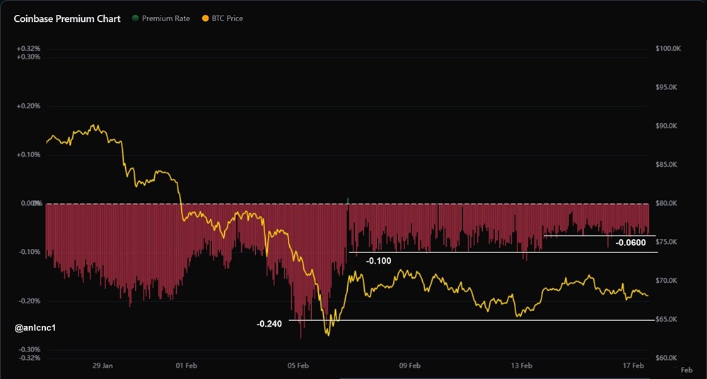 Восстановление рынка биткоина: анализ премии Coinbase