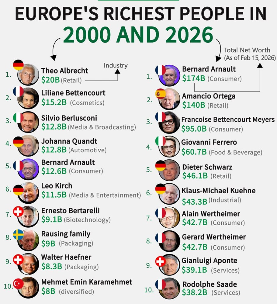 За последние 26 лет число миллиардеров в Европе выросло примерно в семь раз. В 2000 году, по оценкам, в Европе насчитывалось 100-130 человек