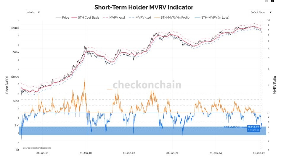 Средние потери для краткосрочных инвесторов составляют -33%. Тот же уровень, что и в начале каждой капитуляции в истории Биткоина