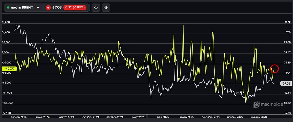 Нефть BRENT: юрлица постепенно сокращают чистый шорт