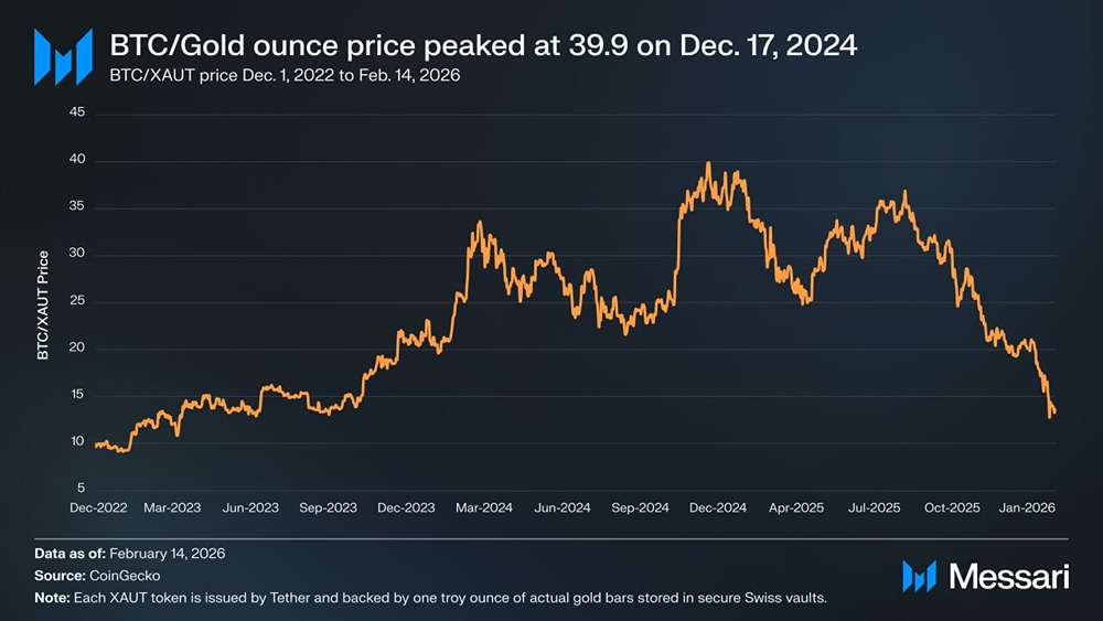 Золото растёт, биткоин падает: что происходит с соотношением?